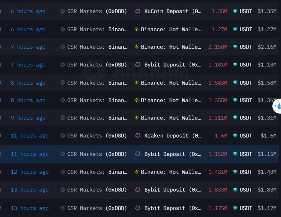 mrchaubentre's tweet photo. Khá nhiều MM đã bắt đầu dep hàng loạt stablecoin lên sàn trong vòng 24h qua.
- #Flow_Trader dep 12.7M $USDC lên #Binance, #Bybit và #OKX.
- #QCP dep 9M $USDC lên #Binance.
- #GSR dep 35.92M $USDT lên #Bybit, #Kucoin, #Bitget
Thông thường case này sẽ có 2 trường hợp:
1 là bắt dip.
2 là dep lên cashout luôn.
Mình sẽ theo dõi động thái tiếp theo xem bọn này có mua gì rút về ví không, nếu có thì mình báo ae.
Còn nếu không thì cũng rén thật sự, MM cashout thì market sẽ tiếp tục khó chịu trong tg tới.
#btc #mm