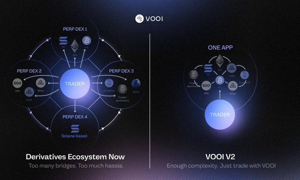 one app - all derivatives of Crypto, Forex, Game Assets, Commodities, Indices and more.

powered by chain abstraction.

trade smart - trade VOOI.