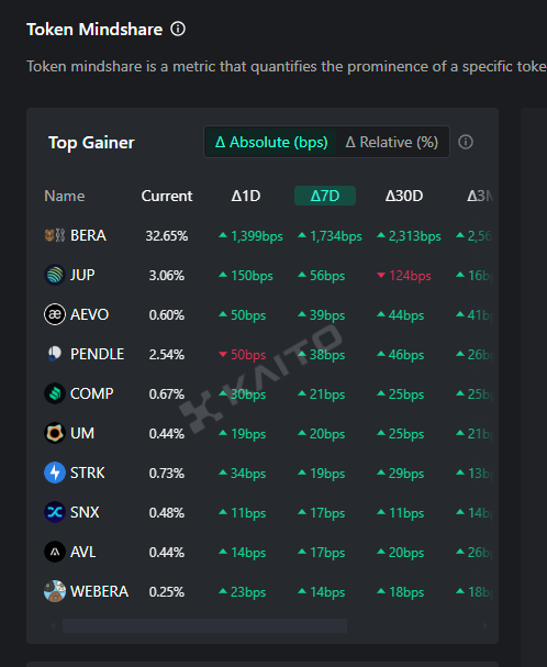 avalonfinance_'s tweet photo. $AVL is officially on Kaito's top-gainer token mindshare leaderboard 👇

The future is $AVL https://t.co/RsdM3zsJqT