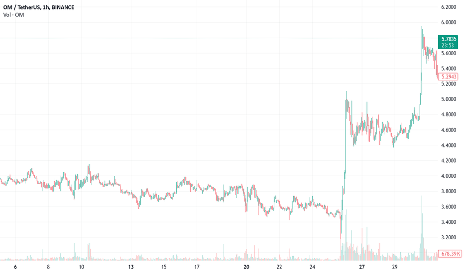kar1608's tweet photo. 📉 SHORT : #BINANCE | #OMUSDT | $OM | #OMUSD | #OM
NASDAQ:OM leading Real World Asset sector, aiming for $10 with strong growth and rising institutional interest.
ℹ️ Join: https://t.co/hK7xy6Ic52
#crypto #cryptocurrency https://t.co/xA9Ta1zDDi