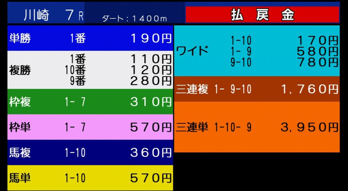 uma_yosou14's tweet photo. ❣️無料欲しい人いいねポチッと！❣️  

川崎7r    （印5頭）     

◎マーメイドソング　（25.0倍）🥉
▲シンボルザサン　　（3.4倍）  🥈

カチカチだけど穴馬◎ナイスラン👏
※反応少ないと無料は控えます🙇🏻‍♀️  

✨特大実績✨ 
・印◎◯△、89万馬券🎯 
・印◎▲▲、278万馬券🎯 
・3連複で特大40万馬券🎯 etc…

#川崎8r