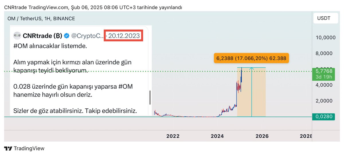 CryptoCNR's tweet photo. Tüm paramla #OM alıp milyarder olabilirdim 😐

Spot ta 170X yaptık. Hatrı say��lır bir kazanç sağladı ama işte sepetin bir parçasıydı bu kadar gideceğini bilsek sepetin ta kendisi olurdu :) 

Kripto piyasa çok acayip bir yer, imkansızı gerçekleştirilebilecek potansiyele sahip. https://t.co/Sjdf4kuwtr