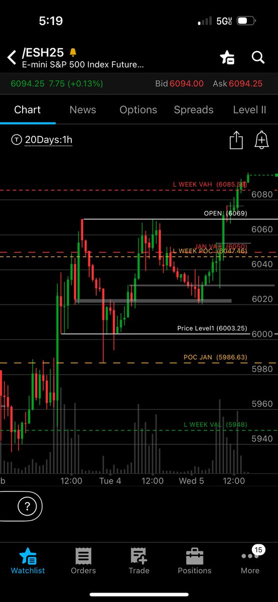 TrueTrade1313's tweet photo. Since the Monday gap down , every rejection had lead to a higher buy . 

Buyers pushed us over yesterdays resistance to close out today , doesn’t look like much is stopping us until 6110 and then 6130s 👀👀👀 https://t.co/nTABTlfQCI