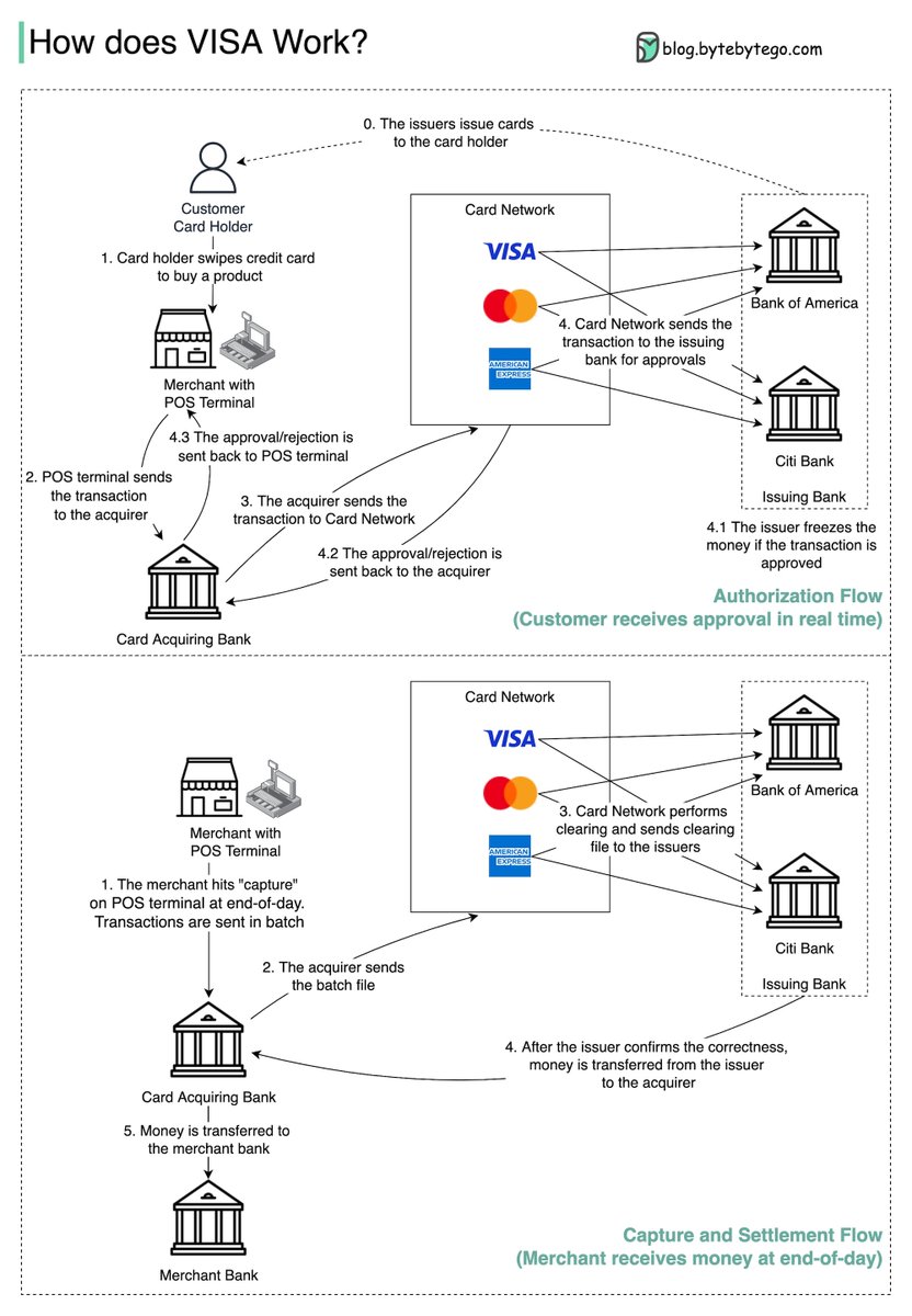 sahnlam's tweet photo. How Credit Cards like VISA Work https://t.co/bimkVcHdeX