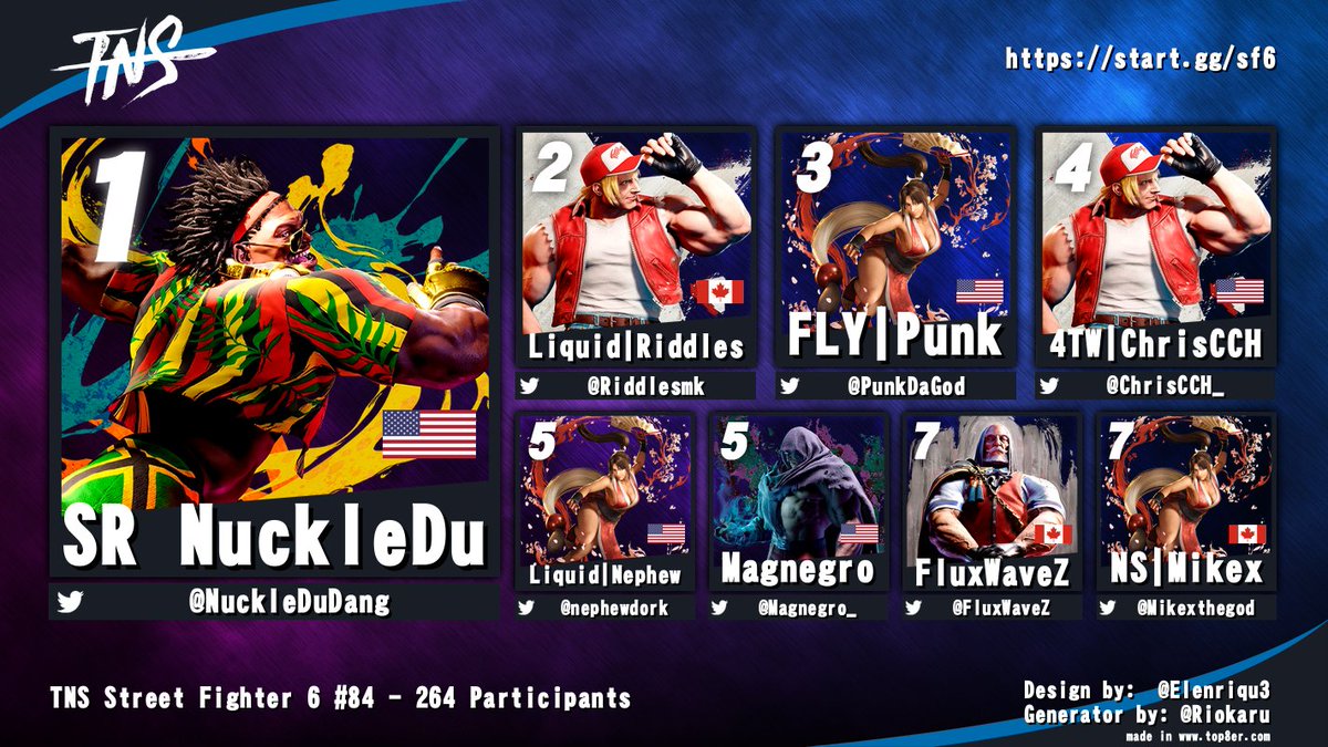Congrats to <a href="/NuckleDuDang/">Du Dang</a> for winning #TNS #SF6 tonight!

<a href="/RiddlesMK/">Riddles</a> <a href="/PunkDaGod/">Punk</a> <a href="/ChrisCCH_/">ChrisCCH</a> <a href="/nephewdork/">Liquid | Nephew</a> <a href="/Magnegro_/">NCA || Mags</a> <a href="/FluxWaveZ/">FluxWaveZ</a> <a href="/Mikexthegod/">Mikex</a>