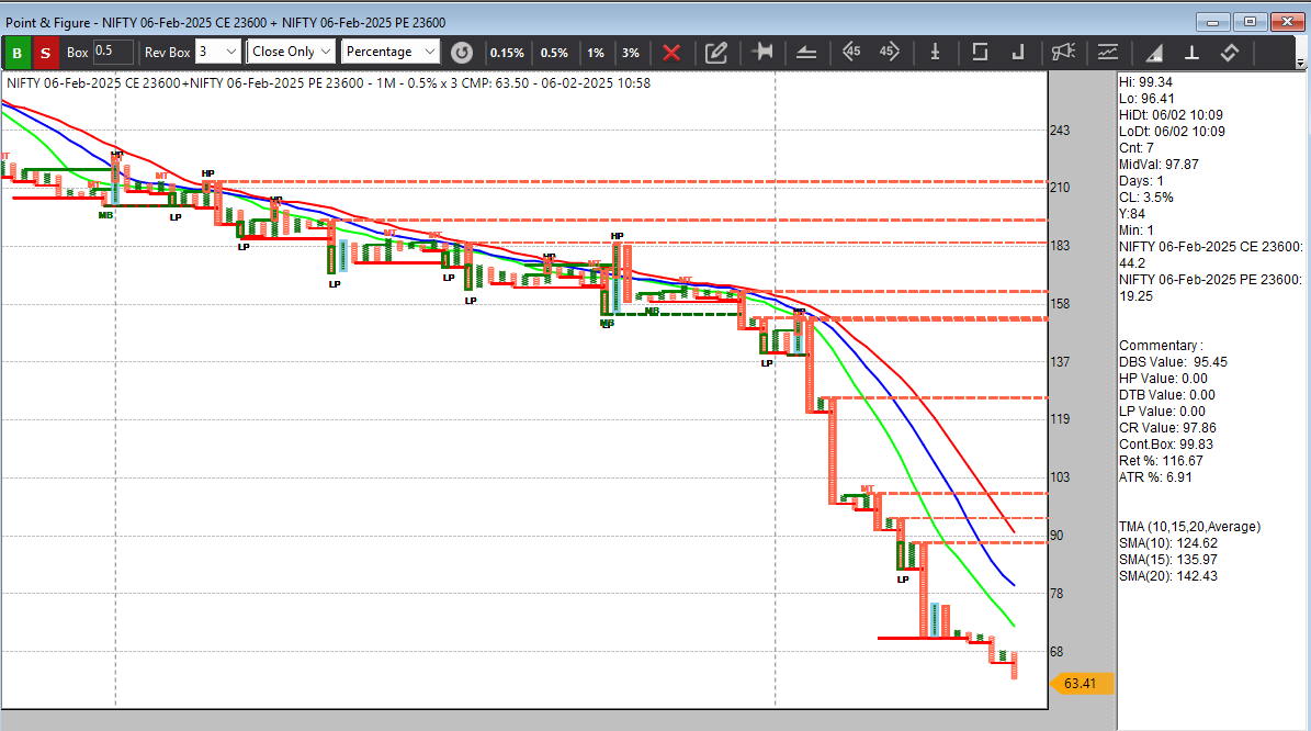 dtbhat's tweet image. #Nifty #straddle - 23600 strike one of the smooth decays