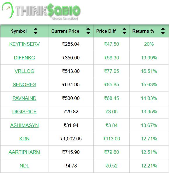 ThinksabioIndia's tweet photo. #TrendingStocks: As on 11:00 AM
Top 3 Trending Stocks: #KEYFINSERV #DIGISPICE #VRLLOG
Please Click here Explore Our Report
https://t.co/rM2SsczwY4...
#ThinkSabioIndia #Investing #IndianStockMarketLive #StockMarketEducation #IndianStockMarket #Investments
#EquityTrading https://t.co/q9tJVK9aAD