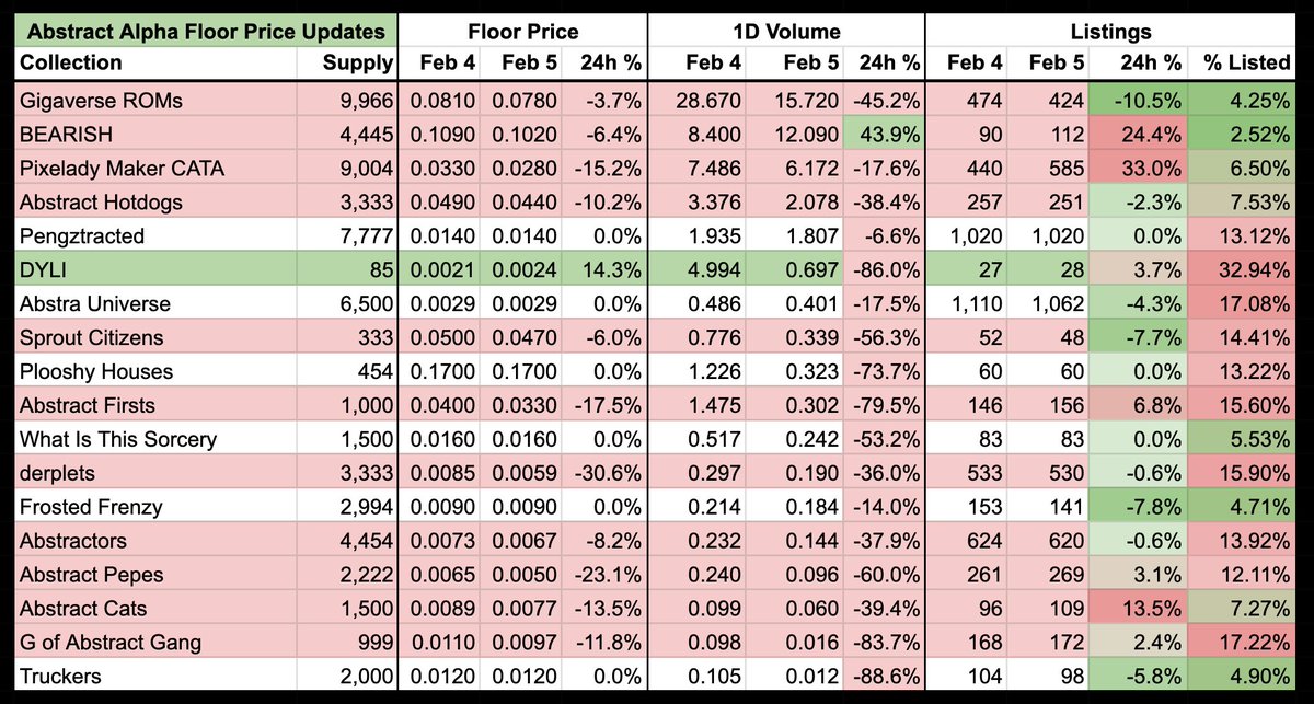 nonfungiblemomo's tweet photo. Abstract Daily Floor Price Update ✳️ Feb 5

Some numbers are down, but other numbers are up.

What does it mean?

Let's dive in to the stats 👇🧵 https://t.co/QmzOdv06HK