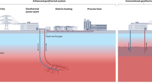 SbastienLauwers's tweet image. 🔎 Géothermie : l’alternative propre et compétitive aux énergies polluantes ! 🌍⚡

D’après une étude publiée dans Nature Energy (doi.org/10.1038/s44359…), le coût actualisé de l&apos;électricité (LCOE) est :

🌱 Géothermie améliorée (EGS) : 80 $/MWh

🔥 Charbon : 69-169 $/MWh
💨 Gaz…