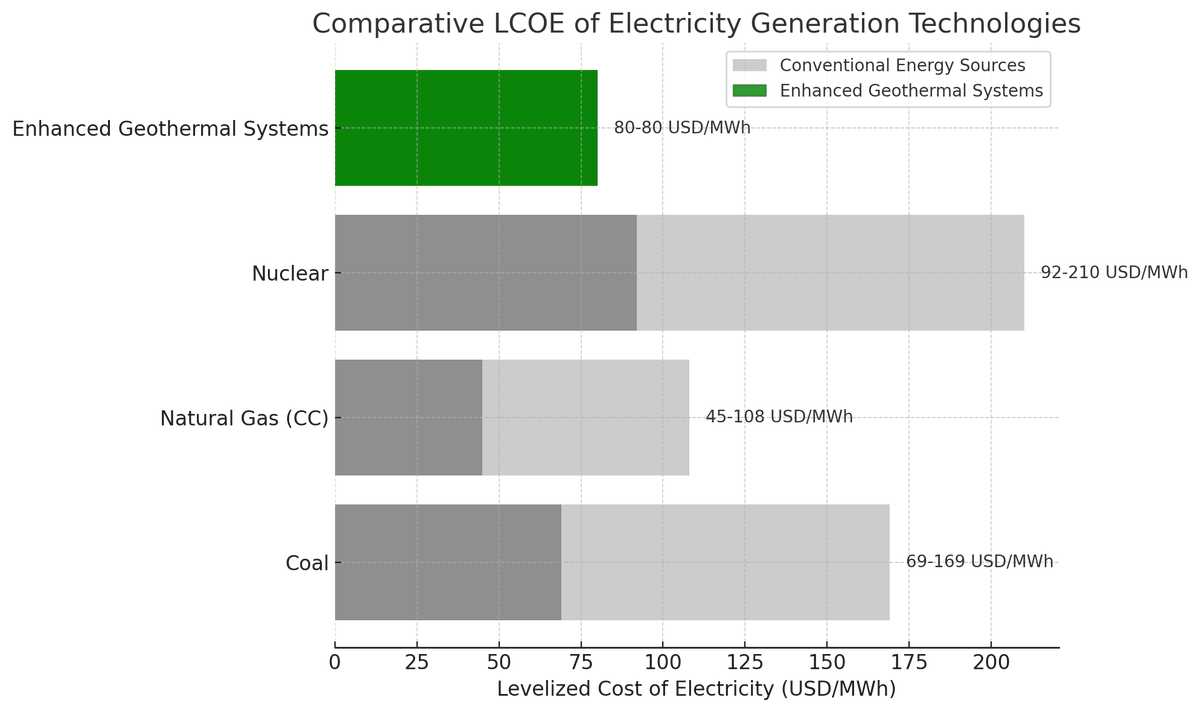 SbastienLauwers's tweet image. 🔎 Géothermie : l’alternative propre et compétitive aux énergies polluantes ! 🌍⚡

D’après une étude publiée dans Nature Energy (doi.org/10.1038/s44359…), le coût actualisé de l&apos;électricité (LCOE) est :

🌱 Géothermie améliorée (EGS) : 80 $/MWh

🔥 Charbon : 69-169 $/MWh
💨 Gaz…