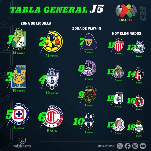 pandapadilla's tweet photo. Glorioso Club Léon, primer lugar general. 

#Normal. 

#BuenasNoches 

#SerFieraEsUnOrgullo https://t.co/WNyiV9oyOr