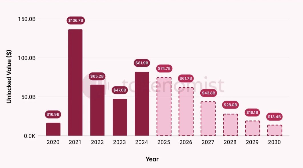 Tokenomist_ai's tweet photo. 2021 marked the highest peak, with unlocks skyrocketing to $136.7B, more than eight times the value seen in 2020 ($16.9B)

In 2024, the total unlock value reached $82B, nearly double the previous year’s $47B

🔓 Unlocks value from the last cycles:
2020: $16.9B
2021: $136.7B
2022: $65.2B
2023: $47.0B
2024: $81.98B
2025: $74.7B