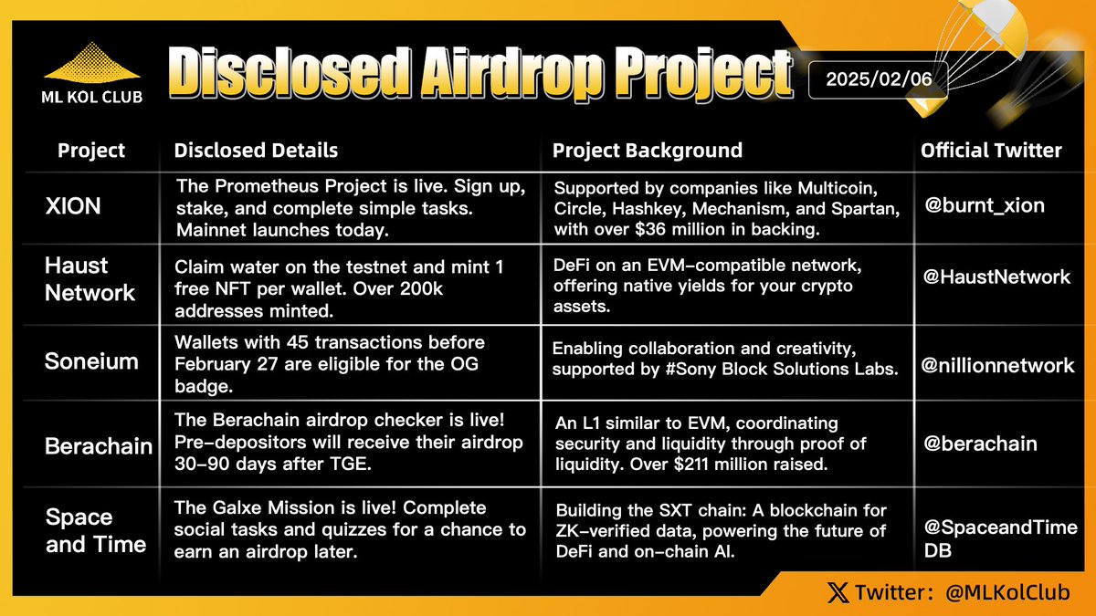 BSKolClub's tweet photo. Disclosed Airdrop Projects  #Issue38 🪂
During the recent Chinese New Year period, Bitcoin (BTC) first experienced a deep correction and then quickly rebounded after a sharp drop, demonstrating strong market recovery. However, in stark contrast to Bitcoin's rapid recovery, Ethereum (ETH) and most altcoins continued to show weakness, failing to display signs of a strong rebound.
According to market data, although Bitcoin briefly dropped below key support levels in recent days, it quickly found buying support, and the price rebounded to a relatively stable range. In contrast, Ethereum's decline was more significant, and it failed to break through the resistance of its long-term downtrend. Many altcoins also failed to shake off the market's fear-driven sentiment, experiencing large declines and lacking effective rebound momentum.The weak performance of altcoins may be related to the flow of market funds. In the current market environment, investors tend to be more cautious when selecting assets, with Bitcoin gradually attracting more capital as a "safe haven" in the market. On the other hand, the downward pressure on Ethereum and altcoins comes from multiple factors, including delays in technological updates, changes in market sentiment, and a lack of liquidity.

ML KOL Club has carefully selected a few of the hottest airdrop projects for everyone:
#XION, the first Layer-1 blockchain designed for consumer adoption;
#Haust simplifies DeFi. An EVM-compatible network that provides native yields for your crypto assets;
#Soneium enables individuals and communities to collaborate, create, and fill the world with emotion;
#Berachain, an L1 with EVM compatibility, coordinates security and liquidity through proof of liquidity;
#Space and Time, building the SXT chain: a blockchain for ZK-verified data.

ML KOL Club will continue to follow the latest developments of these quality projects and bring timely updates to everyone. Stay tuned for premium projects and be the first to participate!