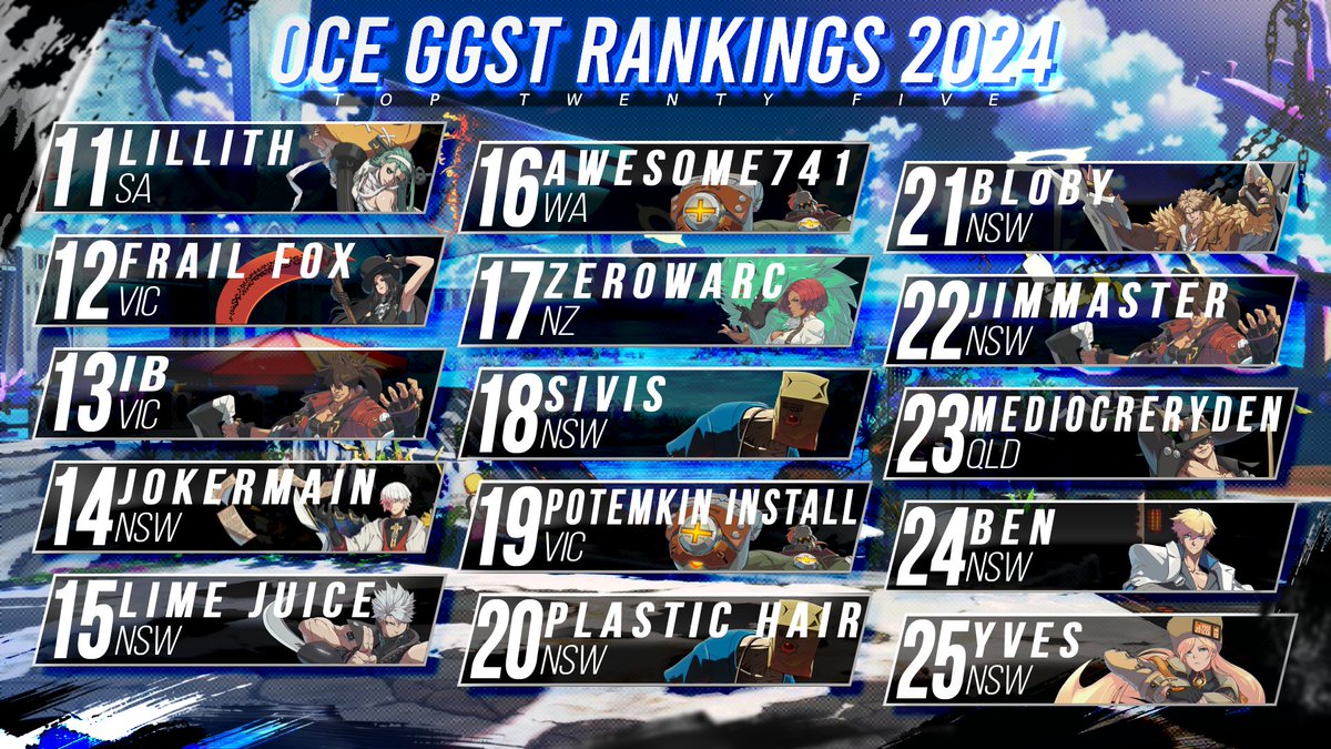 anteikuoceania's tweet photo. Congratulations to the following for being some of our strongest OCE GGST players of 2024! Stay tuned for the Top Ten starting tomorrow. https://t.co/iXGLchzkBz