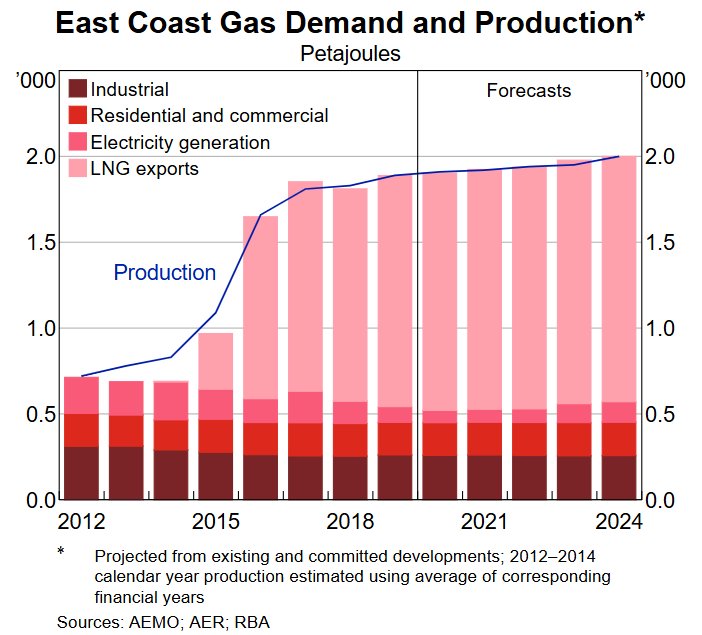 This chart from the RBA is really something.

Australian East Coast domestic gas consumption is lower in nominal terms than in 2012, yet we apparently need to start importing gas in the near future.

An astoundingly broken set of circumstances.

Chart: RBA via <a href="/leithvo/">Leith van Onselen</a>