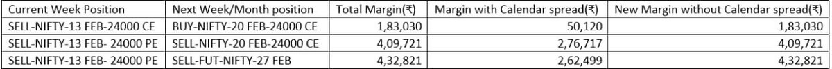Starting February 10, margin benefits for calendar spreads will no longer be available on expiry days as per the new regulatory F&amp;O framework. 

Example:

If you shorted 24,000 call option for February 13 contract  and bought 24,000 call option  for February 20 contract , the