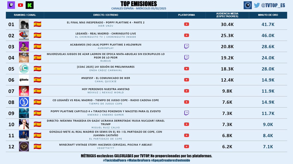tvtop_es's tweet photo. #StreamingEspaña | MIÉRCOLES 05/02/2025 | Nuestro 🔝 EMISIONES 📊🇪🇸
▶️ 🥇 #IkerUnzu 🗣️
▶️ 🥈 #ElChiringuito #LeganésRealMadrid 🗣️⚽️
▶️ 🥉 #Auron 🤍🍆
▶️ #Rubius 🧡
▶️ #OndaCádizCarnaval #COAC2025P14 🥸
▶️ #CanalQuickie #NQFS5F 📺
▶️ #Nexxuz 🦖
▶️ #TiempoDeJuego 📻
▶️ #KNekro 👴🏽🎮
▶️ #MiguelRuizCalvo ⚖️📚
▶️ #ElPartidazoDeCOPE 📻
▶️ #Vegetta777 ♈💜