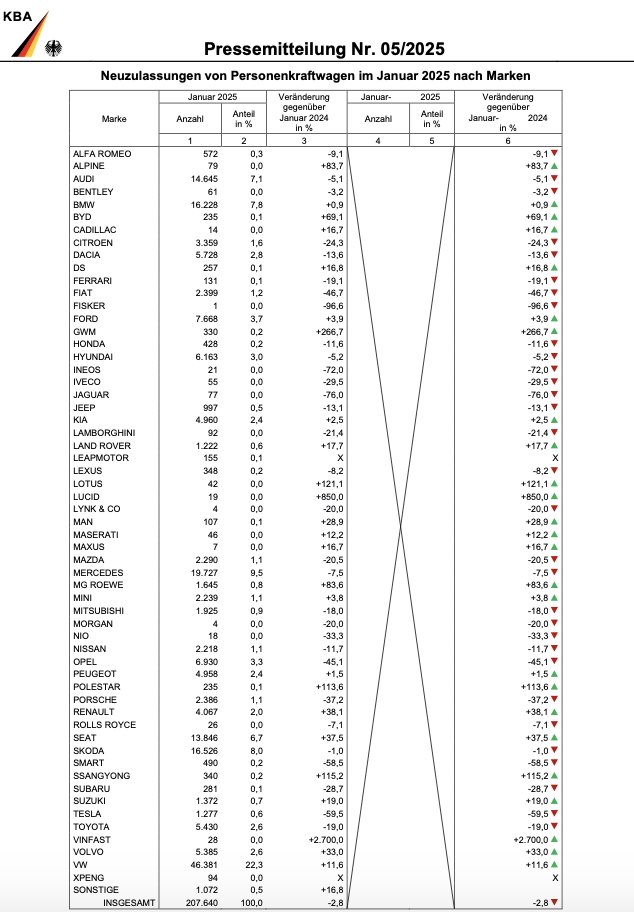 BEV sales in January in Germany +54%

Tesla BEV sales in January in Germany -60%

You know why.