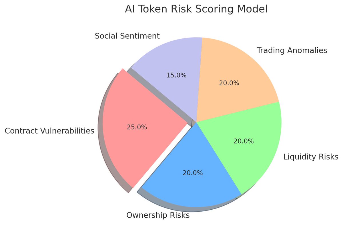 sentinel_X_'s tweet photo. Our system will integrate on-chain monitoring with machine learning techniques such as clustering algorithms and predictive modeling, allowing for adaptive threat detection. https://t.co/GIOQbXYul1