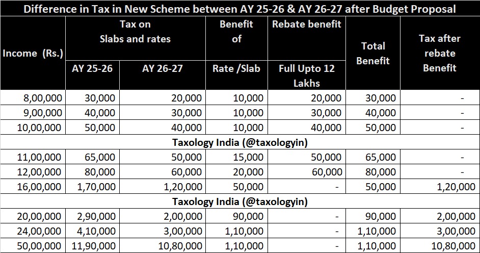 taxologyin's tweet photo. Difference in Tax amount between AY 25-26 &amp; AY 26-27 after budget proposal (New Tax Regime) in a simple way. https://t.co/SXKuC85kHn