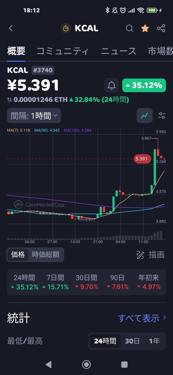 hamazonobitcoin's tweet image. #stepapp
KCALが5.4円まで回復☝️