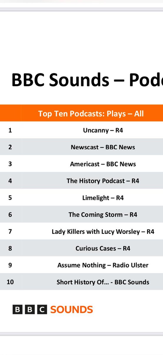 If you’d said to me 3 years back when #Uncanny started, that a show about the paranormal would end up being the most listened to podcast on <a href="/BBCSounds/">BBC Sounds</a>, I’d have thought you were crazy. But here it is - new listening figures out today and we are officially Number 1 for the first
