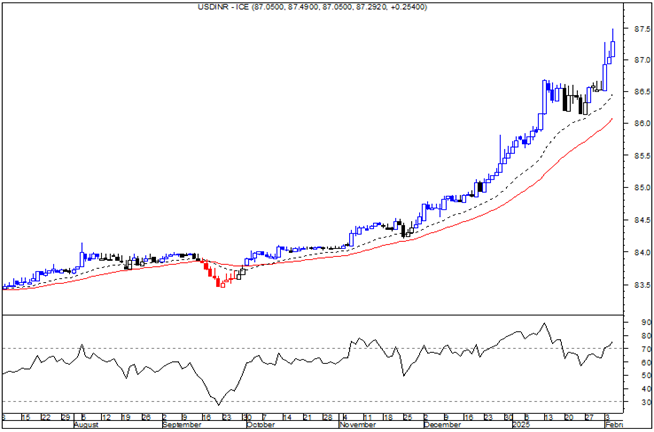 commoditiescont's tweet photo. USD/INR (ICE) Update: Uptrend intact, trading above rising 20-/50-day MAs. More upside likely with next resistance at 88.00, followed by 89.15. Bulls in control for now! 
#USDINR #Forex #CommoditiesControl https://t.co/TbNJW4ehEv