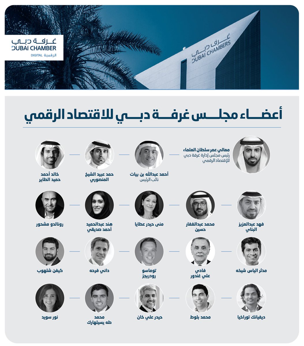 قبل 3 أعوام أعدنا هيكلة غرفة التجارة في دبي لثلاث غرف .. غرفة تجارة دبي .. وغرفة دبي للاقتصاد الرقمي .. وغرفة دبي العالمية .. وبحمدالله حققت الهيكلة الجديدة نجاحات متميزة .. 
واليوم اعتمدنا تشكيل مجالس الإدارات في التجديد الأول للهياكل المستحدثة.. 

تجار دبي بكافة قطاعاتهم