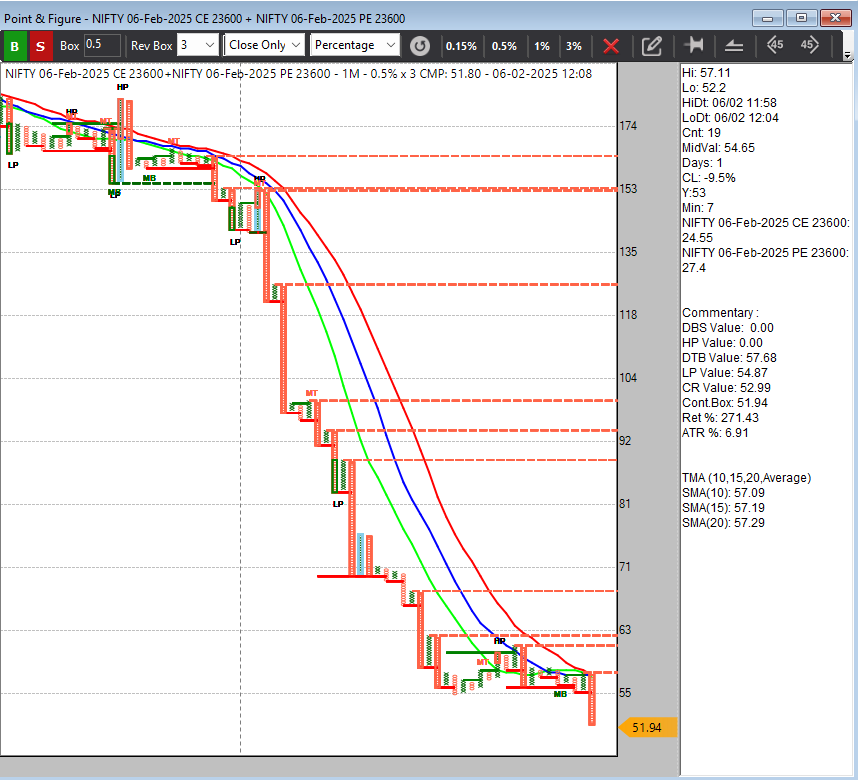 dtbhat's tweet photo. #Nifty #Straddle 23600 strike - after some pause, decay resumes https://t.co/c2a43gNK9M