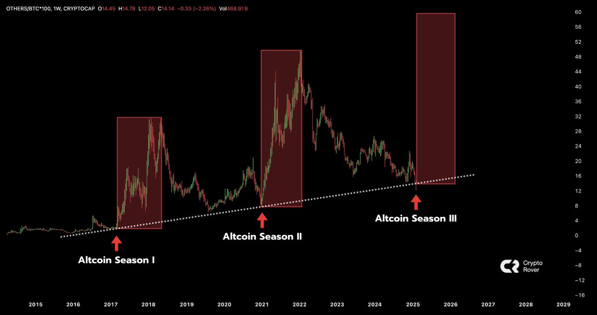 cryptorover's tweet image. #ALTCOIN SEASON 3.0 STARTS NOW!🚀