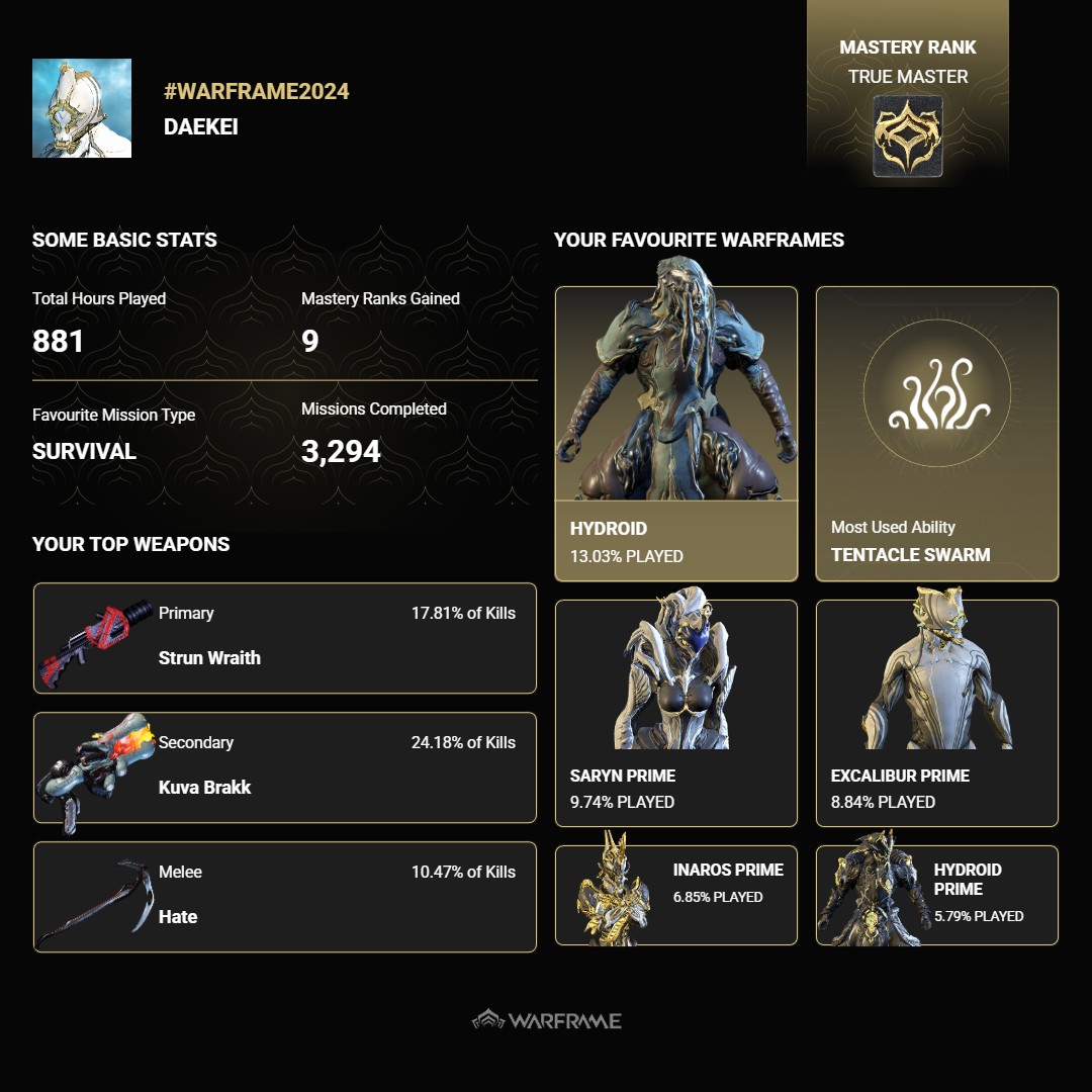 daekei's tweet photo. Its been a busy year with me and #warframe and these are just some of the stats that #warframe2024 gave. Find out yours at https://t.co/ZY26C1TZEa https://t.co/PwPAtwNGBg