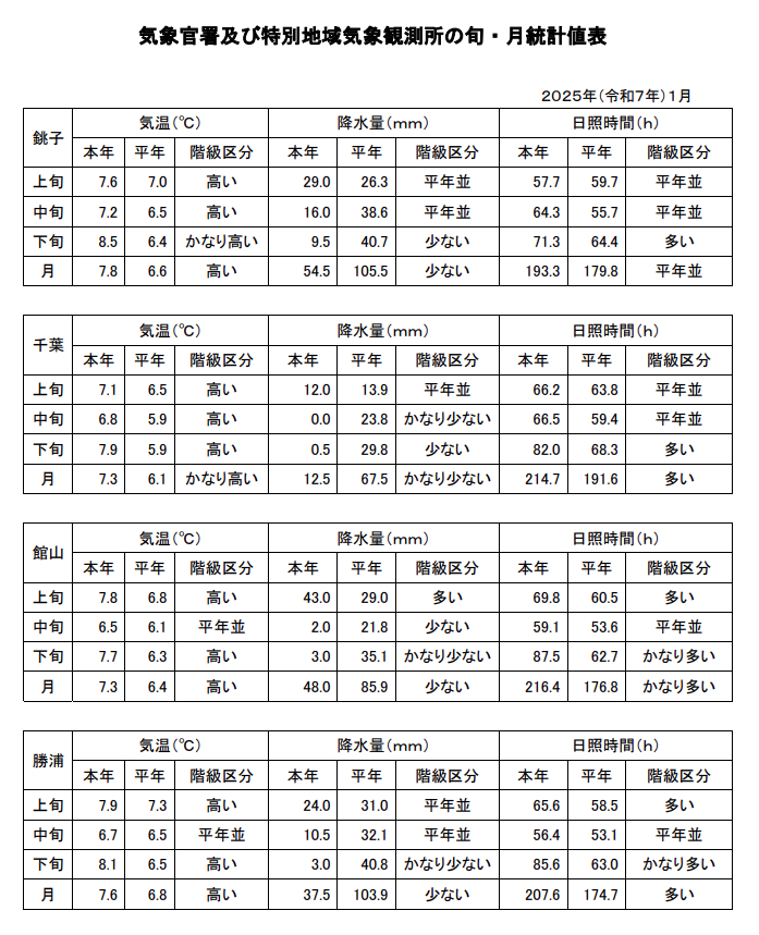 「千葉県の気象概況」（令和7年1月）を #銚子地方気象台 HPに掲載しました。
1月は、西高東低の気圧配置や高気圧に覆われたため、県内は晴れた日が多くなりました。
また、寒気の影響が弱かったため、気温は平年に比べて高くなりました。
data.jma.go.jp/choshi/shosai/…