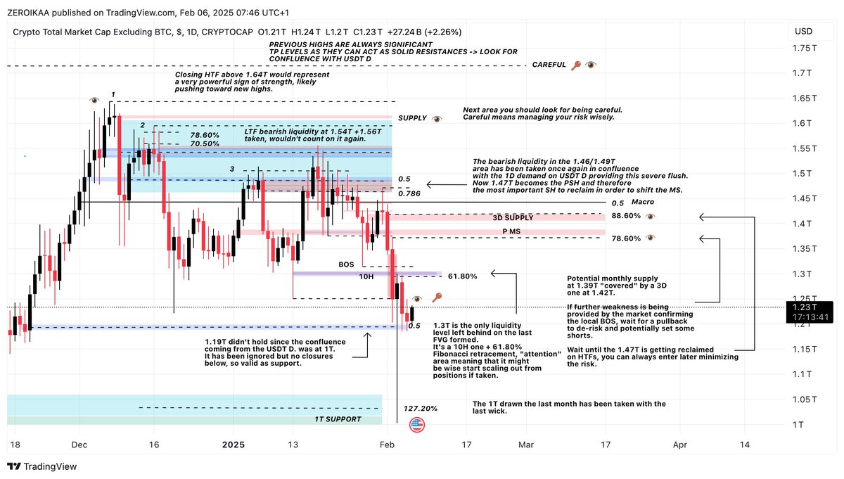 IamZeroIka's tweet photo. - Market Update, Twilight Zone - 

I'm calling this new market update "Twilight zone" because we're at a point where the fate of the market hangs by a thread.

Before reading this update however,  make sure to check my previous one because it gives you more "completeness" and also acts as proof of my work (for the good and the bad, of course): 
https://t.co/AR5lT8APai

Let's analyze:

- TOTAL 2 - 

In the last update I added this 🔑 note:

"Ultimately, we're still ranging and that's true, but it's important to respect certain zones as breaking to the upside would also mean testing another time the BB on TOTAL 2, and given the fact that it has already been mitigated multiple times, this would contribute to weakening the zone."

As you can see, the bi-weekly BB that was holding as support has been violated with the last bearish impulse breaking the MS with an HTF closure below 1.31T and wicking into the 1T support which was not only a psychological level, but also a liquidity one present on the weekly TF.

There was a level I was monitoring which is the 1.19T that has been ignored at first time we didn't see any closure below and we're currently using it as support where we can potentially rise more, but pay attention to 3 levels: 
- 10H at 1.3T
- Potential monthly supply at 1.39T
- Clean 3D supply at 1.42T

All of these levels constitute a partial de-risk and optimal zones to look for shorts on broken MS on altcoins, so bearish retests until proven otherwise.

With "proven otherwise" I intend retaking at least the PSH at 1.47T that would potentially confirm a MS shift, so do not FOMO into supply areas, please.

- USDT D -

This continues to be one of the most important charts (if not the most important) of the whole space.

If you paid attention to the last update, I was pointing out 2 clear levels: 3.97% + 3.93% where to de-risk and looking for shorts. 

Look at the reaction we had from that area, almost perfect (no, it's not Trump's fault for this) and with this move we caught the liquidity highlighted months ago located at 4.87/5% which has provided a nice opportunity on most altcoins.

Have to be honest, I didn't expect it to be reached now, but as explained in this post https://t.co/3hkvlmfijb this is a good thing because for the concept of AMT we now have the fuel for pushing higher on the overall market especially because (at the moment) we're not having any HTF closure above the PSH at 4.54% which is key for determining further downside or upside.

For the downside:
- Observe the D PHOB at 4.10% 
- Observe the 4.06% + 4.03% demand zones

If reached, you should be careful looking for at least a partial de-risk.

For the upside: 
- Monitor an HTF closure above 4.54% that would imply at least a wick fill (50%) with potential taps into the 5.03% and 5.22%.

If this happens without an HTF closure above 5.51%, you'll likely have another swing long opportunity.

If this happens with an HTF closure above that swing, you'll have the official confirmation of bear market starting.

- BTC D -

Compared to the previous update the BTC D broke the MTF SH above 59.92% but not above the 61.53% one (key level) and this, as stated in the last update, has pushed ETH/BTC down to the 0.27/28 area, something I talked about in this post: https://t.co/rN3DszFY9z

We got a few levels below to pay attention at, not specifically talking about HOBs because I don't rely much on these things for such metric, but the HTF demands located at 58% and 57.45%, very important areas that could provide a bounce and logically, a temporary? correction on altcoins.

More details in the chart, work level by level.

- Final take -

The market as you can see is in full "Twilight Zone" because many macro charts have approached their key levels.

We have:
- ETH/BTC at 0.27/28
- ETH/USDT that took liquidity in the 2K area
- BTC D at HTF SH (61.53%)
- USDT D at HTF SH (4.53%)
- +1: Gold at 2870 (macro 1.618)

All together, these confluences might favor more upside and I would be extremely surprised to see further breakdown from these levels.

The most awaited question is: "Altseason?"

Guys, I think that thinking in "altseason terms" has completely ruined the operatively of many because they expect pumps left and right ignoring mid-levels and therefore sacrificing a lot of money in the meantime.

The goal, as I always say, is to extract and compound and not to "sit on your hands and do nothing" because this forces you to not take action.

You don't need "one shot life-changing money".

This market is evolving and past approaches don't work anymore, you have to be 10x more cautious and pro-active if you want to survive.

Adaptability, like a chameleon who's ready to change colors when he feels under pressure due to an imminent arrival of a predator.

If you lost money during this big swing it's ok.

It's ok to lose, it's ok to make mistakes and yes, it's also ok to feel like a complete stupid, there's no shame in this.

The only shame is not taking responsibility, giving up and complaining.

Regardless, Super Bowl is approaching and we might see, as stated, some good upside.

Look at the levels identified in the charts and you'll be fine, I believe.
