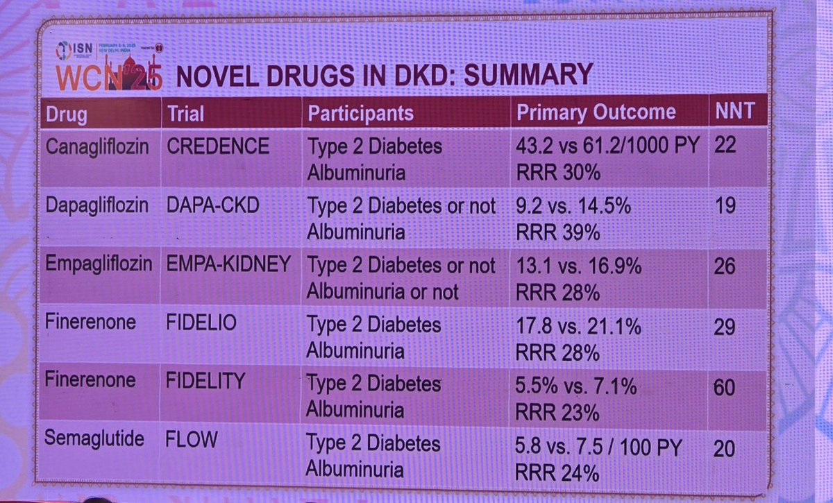 saikum37's tweet photo. DKD Management 2025 @ISNWCN https://t.co/V2lPtL5YNi