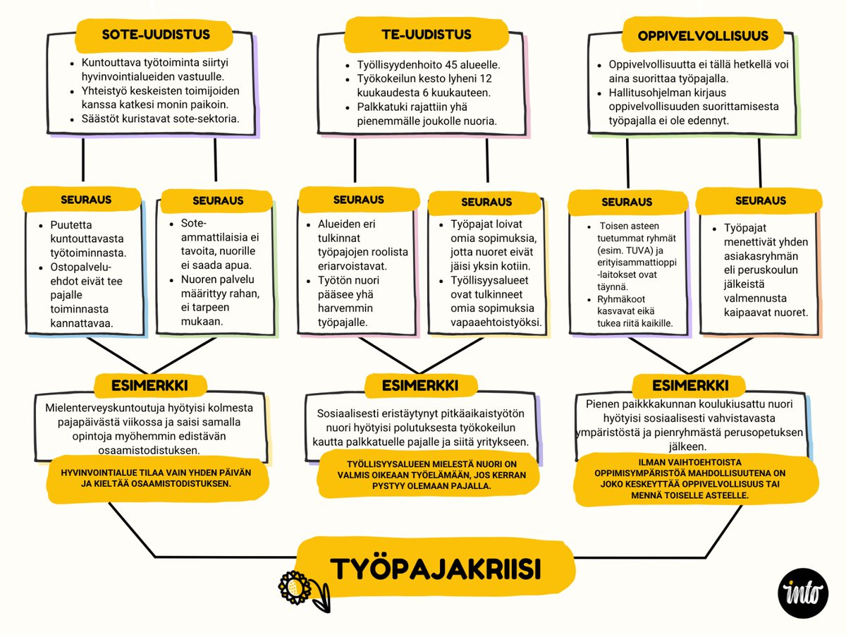espooetsivasini's tweet photo. Uudistuksilla on isoja vaikutuksia! Tarvitaan enemmän yksilöllisiä ratkaisuja, jotta nuorten tulevaisuuden näkymiä saadaan parannettua. 💯💥  #Nuoret #työpajatoiminta #uudistustenvaikutukset https://t.co/hSP8c1gjhc