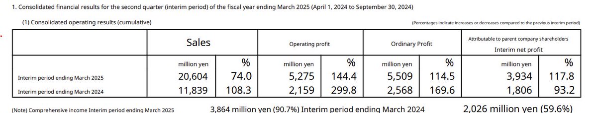 Mamiya OP (TYO 7991) once again proves how terrible they are at forecasting their own profits. Came out today with a big revision upwards.  Also see their Q2 earnings where they were AHEAD of full year forecast already, and only now just raised forecasts.