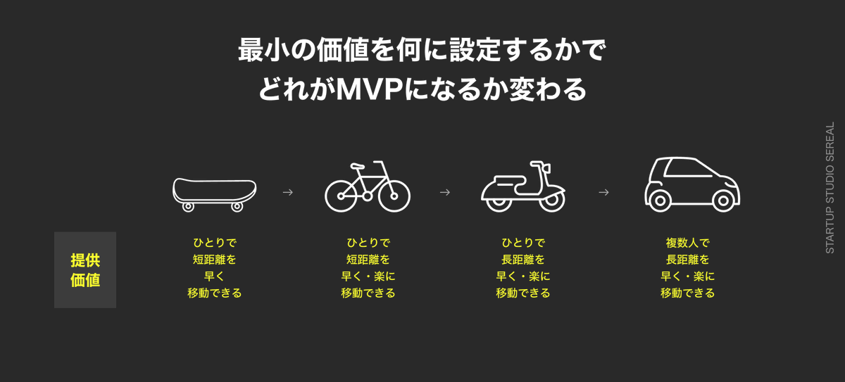 スケボーは本当にMVPなのか？

MVP開発だからといって無闇にミニマムな製品にするのではなく「最小の価値は何か？」をしっかり定義した上でMVPの設計、開発をしましょう！
