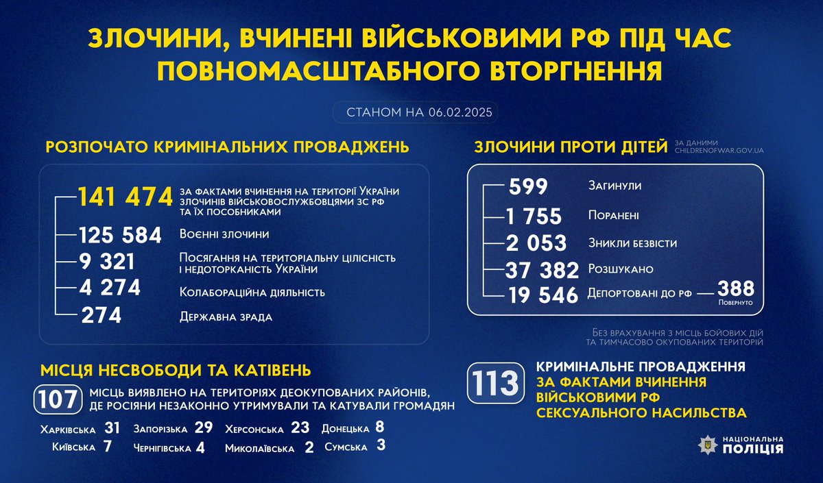 ❗️Злочини, вчинені військовими рф під час повномасштабного вторгнення в Україну (станом на 06.02.2025)

#stoprussia