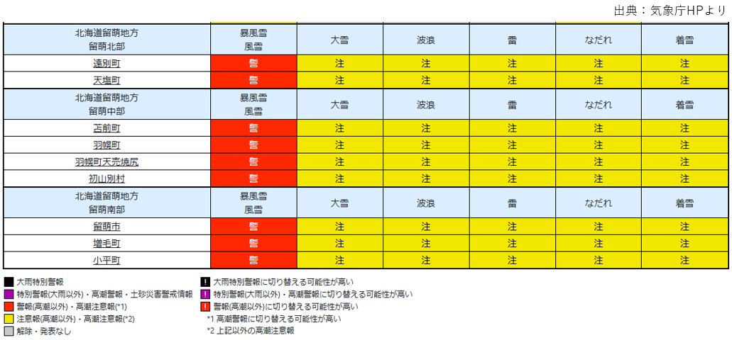 #留萌地方 全域に、6日15時23分に #暴風雪警報 が発表されています。
出控えへのご協力と、大型車はタイヤチェーン装着をお願いします。
やむを得ず外出する際は、最新の気象情報を確認の上、
気象や路面状況に合わせた安全運転をお願いします。
 #いのちとくらしをまもる防災減災