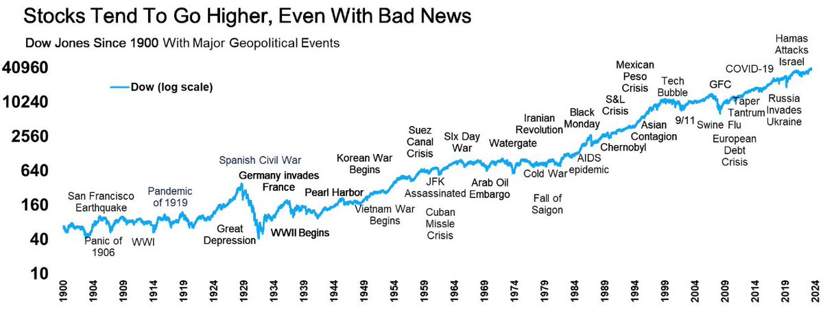 🇺🇸 Yes, in the end, tariff and other conflicts add a lot of uncertainty to the markets, and every year carries frightening headlines and volatility. Be strong💪 This is an investment fee.