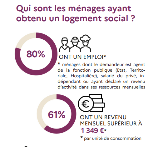 Allez une info , c'est déjà le cas !.. 80% des ménages ayant obtenu un logement social en Ile-de-France en 2023 ont un emploi !