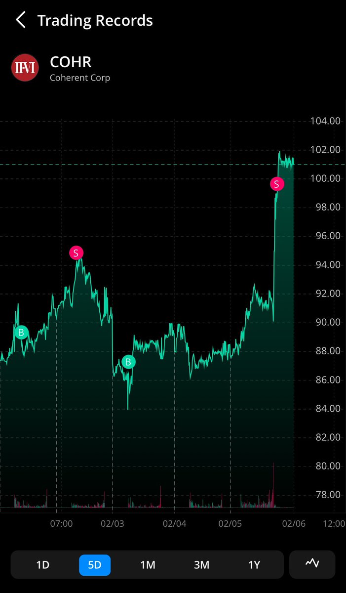quantulator's tweet photo. $COHR In and out, in and out for 19% in 3 days. 👌🏻 https://t.co/UxCuonTrnq