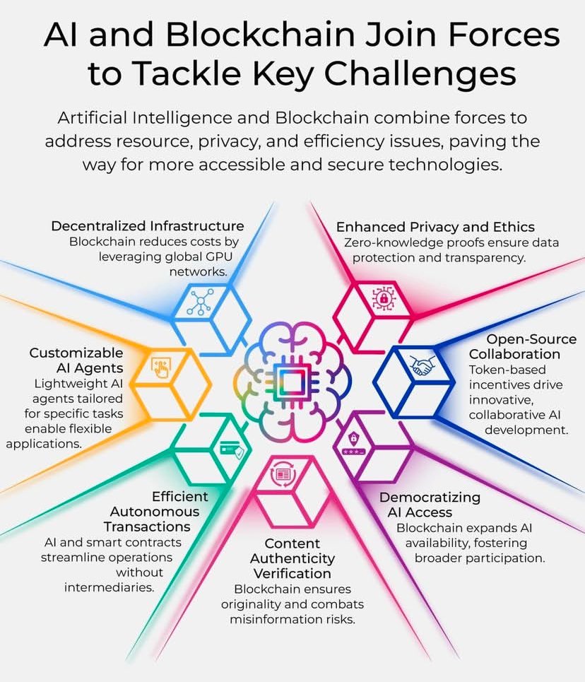 blockdevrel's tweet image. AI with  blockchain is unstoppable 
@blockchain @AI