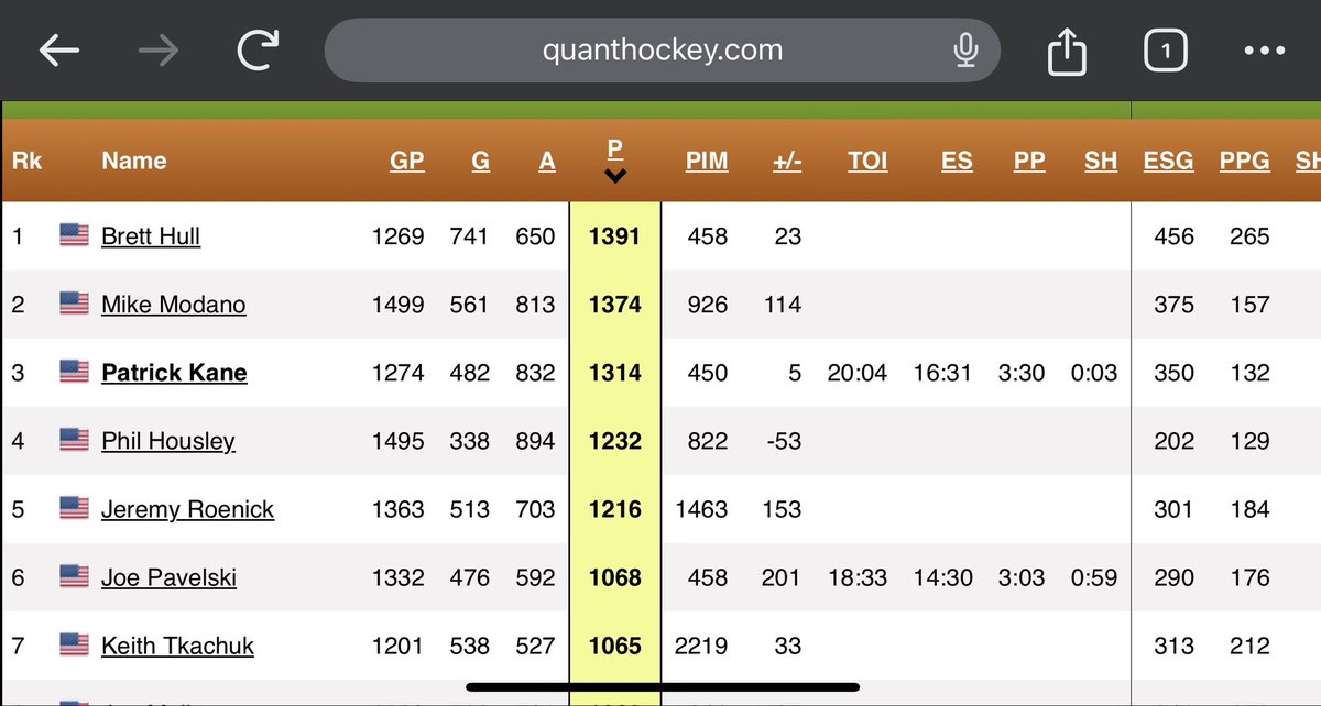 natescottt_'s tweet photo. @iwillberichroot @hockeybarn_ @DashySZN Are you okay in the head? It is totally reasonable to think he retires as the greatest American born player to ever play in the NHL. Well on pace https://t.co/tBxOaGun8i