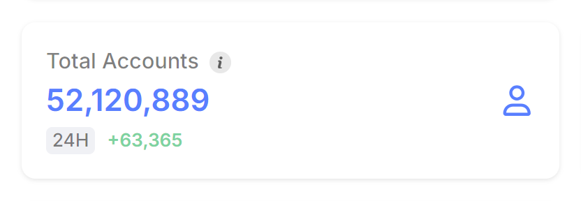 ToreroRomero's tweet photo. $SUI surpasses 52 million total active accounts, up 63K in 24 hours. https://t.co/t28bHmzX0J