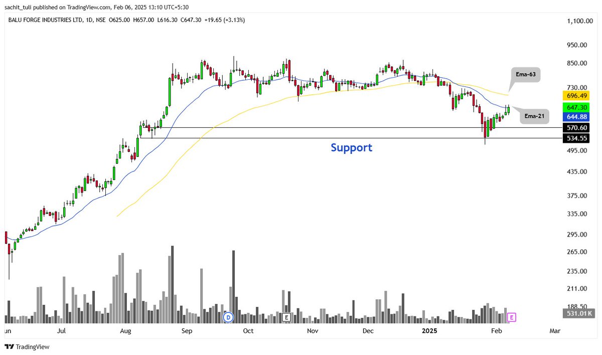 sachittuli's tweet image. #BALUFORGE 

► Price bounced from support 
► Price is crossing Ema-21 so far

#IndianStockMarket #StockMarketIndia #ShareMarket #BSE #NSE #Investing #Trading #StockMarketNews.

𝐉𝐮𝐬𝐭 𝐅𝐨𝐫 𝐄𝐝𝐮𝐜𝐚𝐭𝐢𝐨𝐧𝐚𝐥 𝐏𝐮𝐫𝐩𝐨𝐬𝐞!!!