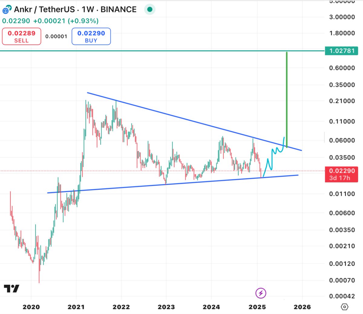 $ankr to $1
This AI Altcoin is a beach ball underwater

Most will miss it run