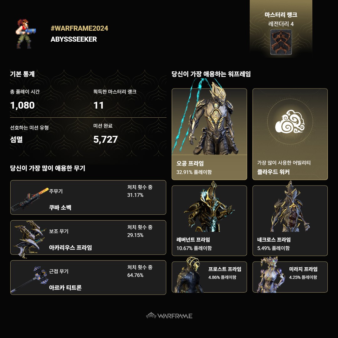 AbyssSeeker's tweet photo. 요새는 오공 안쓰고 두루 쓰고 있는데...
태그 보다보니 1000시간 넘긴 고인물들이 많아서 아 나는 뭐 별것 아니구나 싶더라.
요즘은 좀 뜸하게 숙제정도만 하는 정도. 
#Warframe2024 https://t.co/OpU5qmk23E