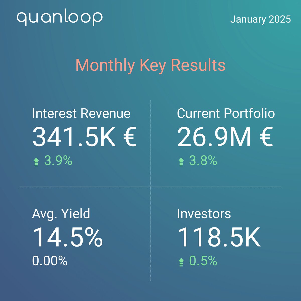 quanloop's tweet image. Januarry ’25 recap at Quanloop: 🌟
💸 Interest Revenue: 341.5K € (⬆️ 3.9%)
💰 Portfolio: 26.9M € (⬆️ 3.8%)
📈 Avg. Yield: 14.5% (stable)

#investment #quanloop #update