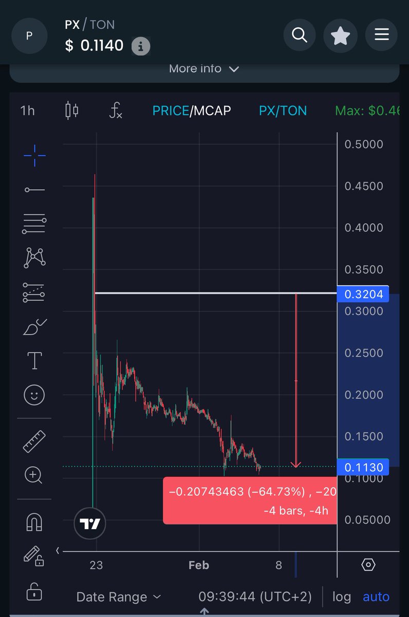Exaado's tweet photo. @takoy_sasha and @notpixelx 
He didn’t listing on Cex’s because drop then death 
But he listing on Dex to Same result drop and death 😱

But on CEX’s any coin has a chance to up in alt season because Cex’s has Hundreds of millions of traders my buy this coin with good marking https://t.co/QFLYwQcQnx